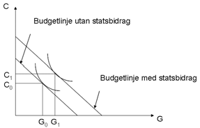 Effekter av generella statsbidrag 2010:5 budgetlinje som ligger längst från origo i Figur 4.1. Var de nya nivåerna på den privata och den kommunala konsumtionen hamnar styrs av var indifferenskurvorna (dvs.