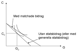 Effekter av riktade och matchade statsbidrag 2010:5 till vida att kommunens kostnad för den matchade kommunala tjänsten reduceras med en andel (1- matchningsgraden), vilket innebär att budgetlinjen