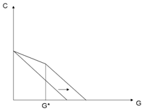 2010:5 Effekter av riktade och matchade statsbidrag Figur 5.3.