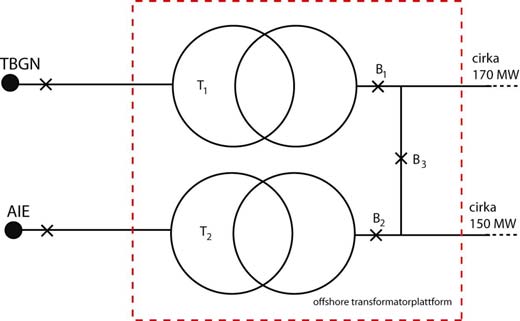 Vindkraftparkens uppsamlande kabelnät planeras till ett 30 kv radialnät med ungefär sju vindkraftverk per radial. Den totala planerade kabellängden för det interna 30 kv kabelnätet är ungefär 100 km.