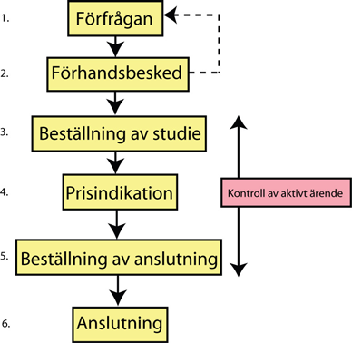 Figur 2.1 visar ett förslag på hur handläggningsprocessen kan se ut för anslutning av en större produktionsanläggning. Figur 2.