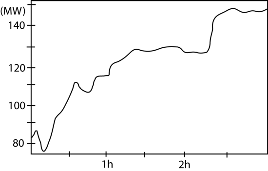 Figur 3.9 visar en del av mätningen i figur 4.8 med högre upplösning. Figur 3.9: Ökande effektproduktion från vindkraftparken Nysted (maj 2006).