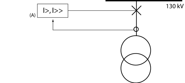 Figur 4.3: Schematisk bild av överströmsskydd på 40 och 130 kv nivå.