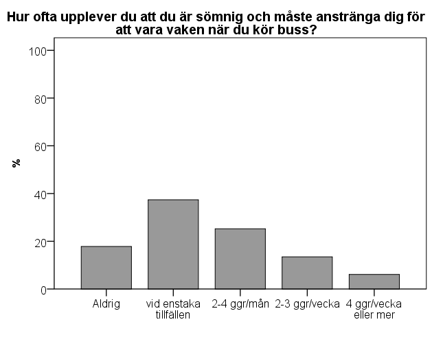 Figur 3 Förares upplevelse av hur ofta de måste anstränga sig för att vara vakna när de kör buss. 18 procent av förarna upplevde aldrig detta.