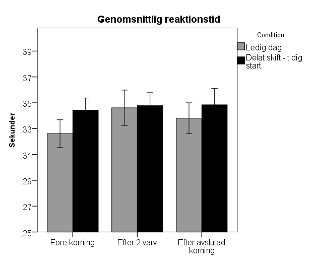 2 PVT Förarna hade en signifikant längre reaktionstid vid körningarna vid delat skift (medel: