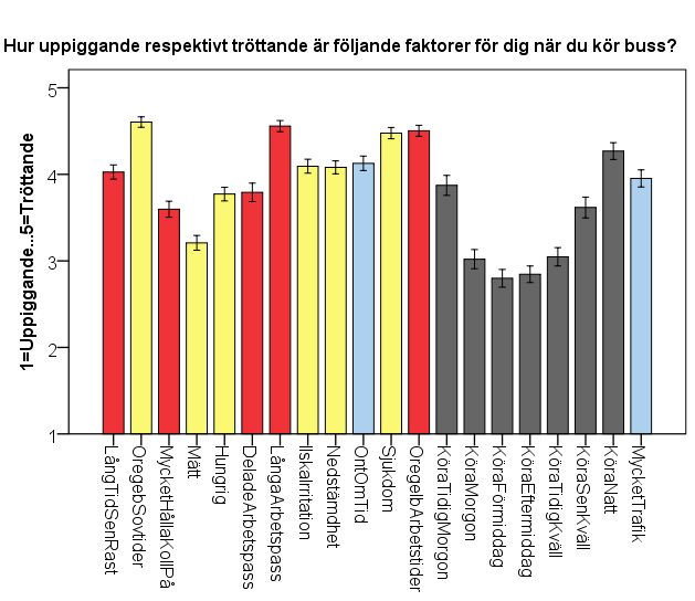 Bilaga 4 Sida 4 (7 Figur 12 Tröttande faktorer.