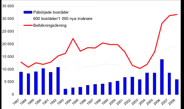 Enligt ovan förväntas Stockholmsstad befolkning öka med mellan 300 000 och 500 000 personer till år 2030, vilket motsvarar ett behov av 250 000 bostäder samt det ackumulerade