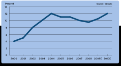 Prisutvecklingen på bostadsrätter har konstant ökat det senaste året vilket illustreras i diagrammet nedan, figur 4 (Mäklarstatistik, 2008).