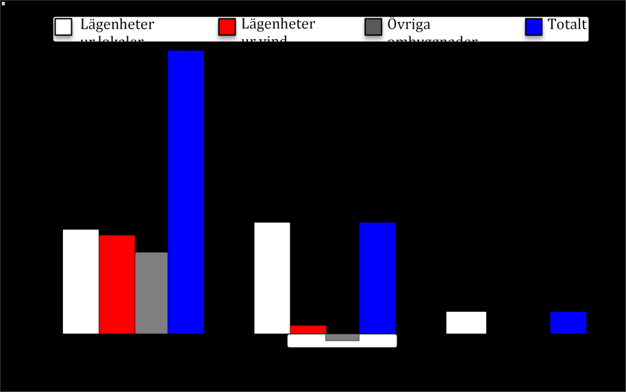 7 KONVERTERING Konvertering av kommersiella lokaler till bostäder I följande avsnitt kommer insamlad information att återges.