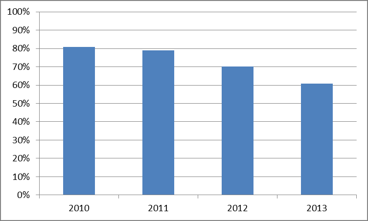 Av de 143 000 fiberbaserade fastighetsanslutningar som tillhandahölls till operatörer, tillhandahölls 12 000, 8 procent, som lokalt tillträde till alternativa operatörer över TeliaSoneras