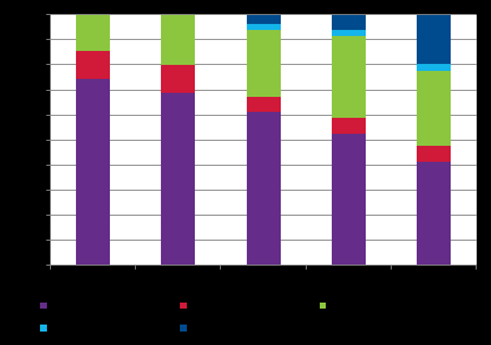 2.3.4 Efterfrågan på överföringshastighet uppströms Bredbandsabonnemang kan erbjudas med både symmetrisk och asymmetrisk överföring.