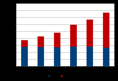 Figur 5 Antal tv-abonnemang via bredband Källa: Svensk Telemarknad halvår 2014 Även EU-kommissionen pekar i förklaringsdokumentet från 2014 på det faktum att sampaketering blivit allt vanligare i