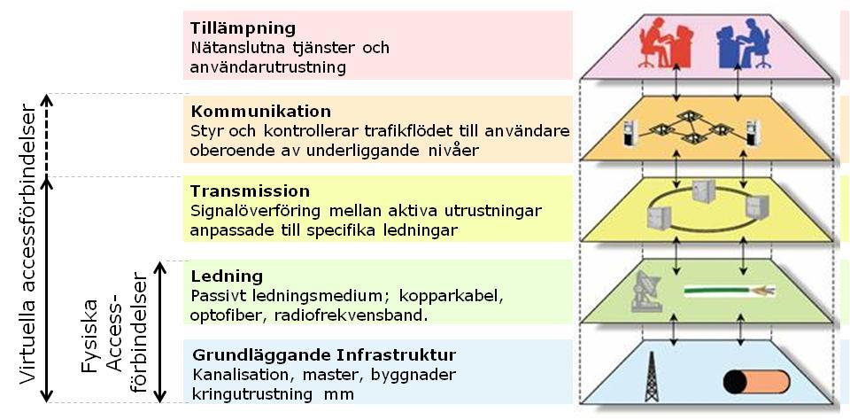 Figur 10 Accessförbindelser på olika funktionella nivåer Grossisttjänster kan även vara förädlade administrativt, exempelvis avseende funktioner som felhantering, kundsupport och fakturering.