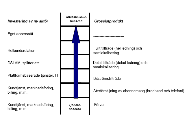 Figur 11 Investeringsstegen 2.5.1.1 OSI-modellen OSI-modellen, ISO 7498, är en konceptuell modell för datakommunikation i sju skikt.