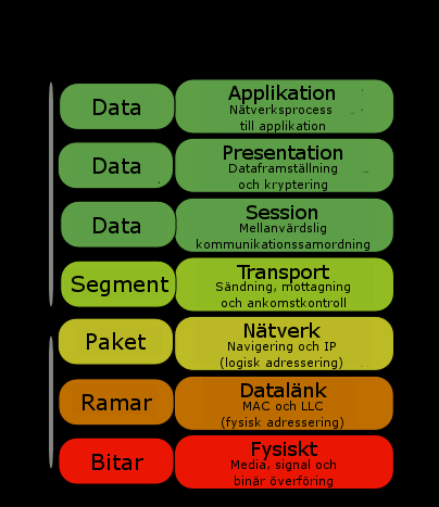 Figur 12 OSI referensmodellen Det första skiktet i OSI-modellen är det fysiska skiktet.