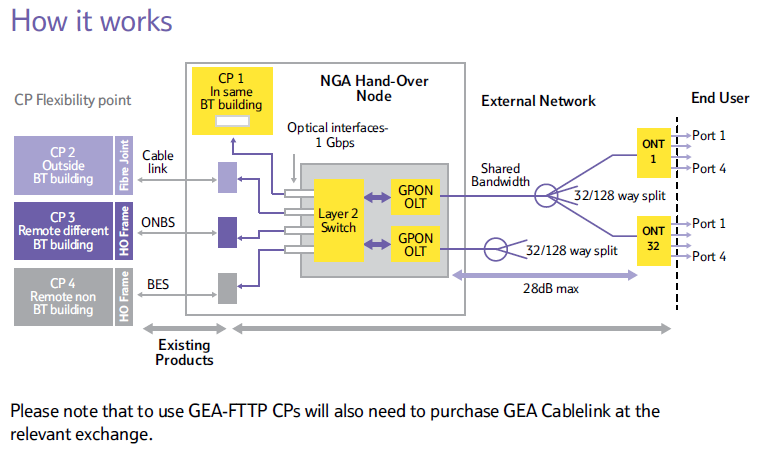 Bilden nedan är från OpenReach (BT): Generic Ethernet Access over fibre to the premises.