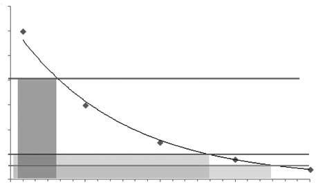 Figur 2. Simulering av tidsförloppet av amoxicillin efter intramuskulär administrering av 15 mg/kg amoxicillintrihydrat i oljelösning. Fri plasmakoncentration ( µg/ml) 3,5 3 2,5 2 1,5 1 0,5 MIC E.c. 0 0 6 12 18 24 Tid (h) MIC P.