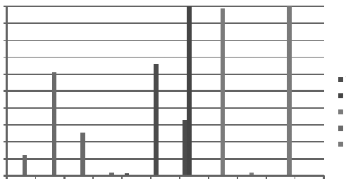 Figur 1. Fördelning av MIC-värden för Actinobacillus pleuropneumoniae-isolat från 1992 2000, 2005 2007, 2008 2010 (12).