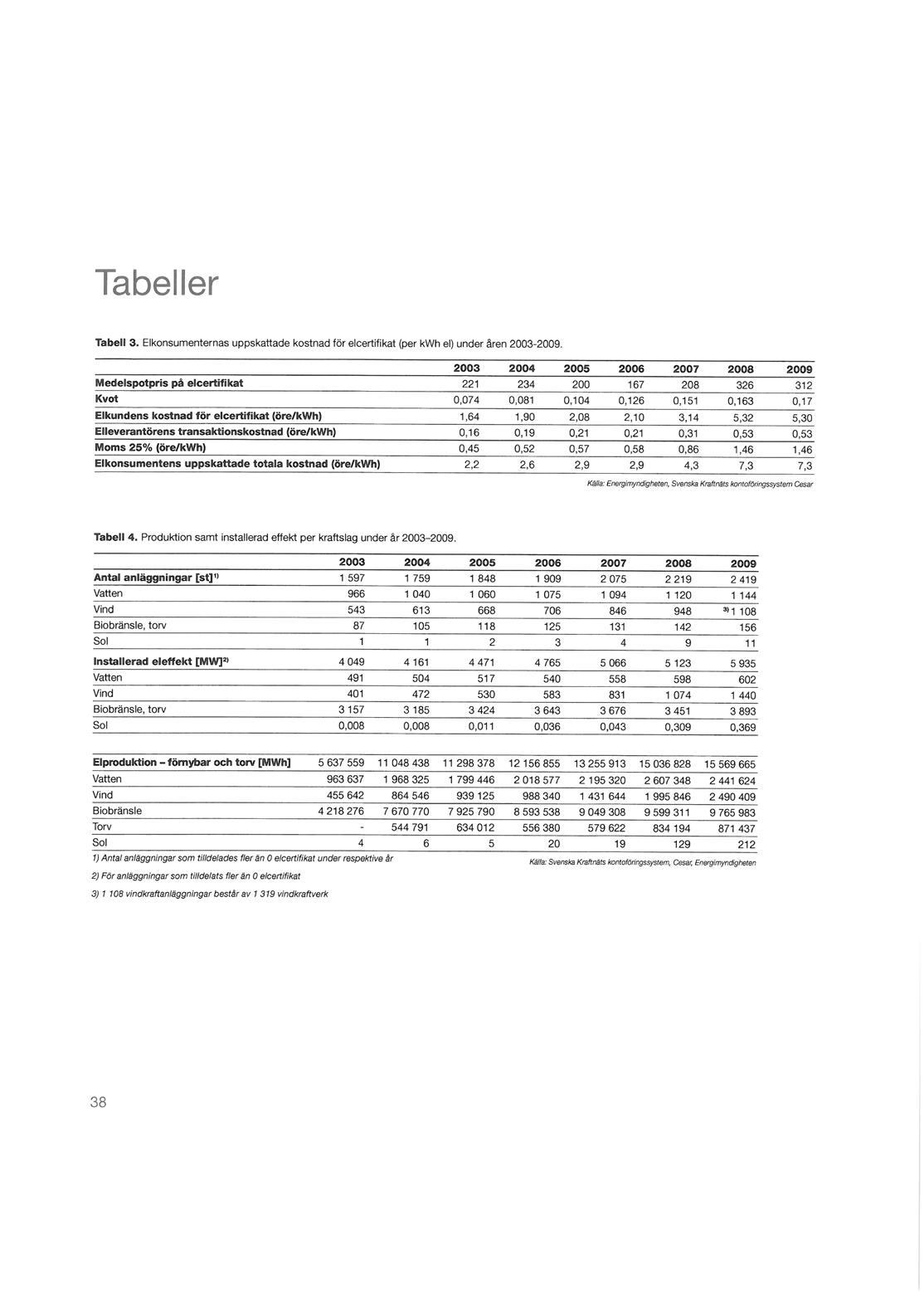 BilagA 2 Elcertifikatsystemet 2010 (ENERGIMYNDIGHETEN 2011) Källa: http://webbshop.cm.se/system/viewresource.aspx?