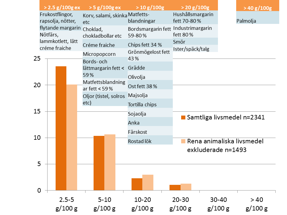 Bilaga 1 Innehåll av palmitinsyra i livsmedel i