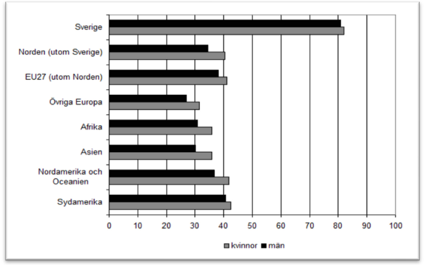 Diagram: Valdeltagande bland bland utlänska medborgare efter medborgarland vid val till kommunfullmäktige 2006. Procent.