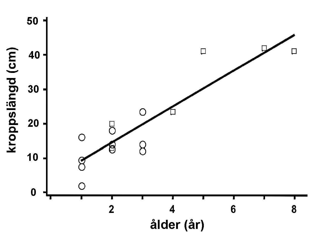 Figurer Figurer kan vara t.ex. diagram, kartor, skisser av studerade organismer, gelbilder eller plasmidkartor. För diagram ska bägge axlarna märkas med storheter (vad som mätts) och enheter.