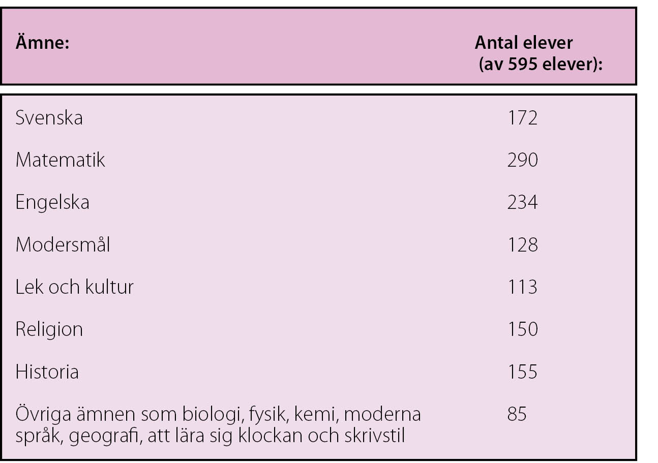 Enkätundersökningar Två enkätundersökningar har genomförts, den ena under senare delen av vårterminen 2011 och den andra under höstterminen 2011.