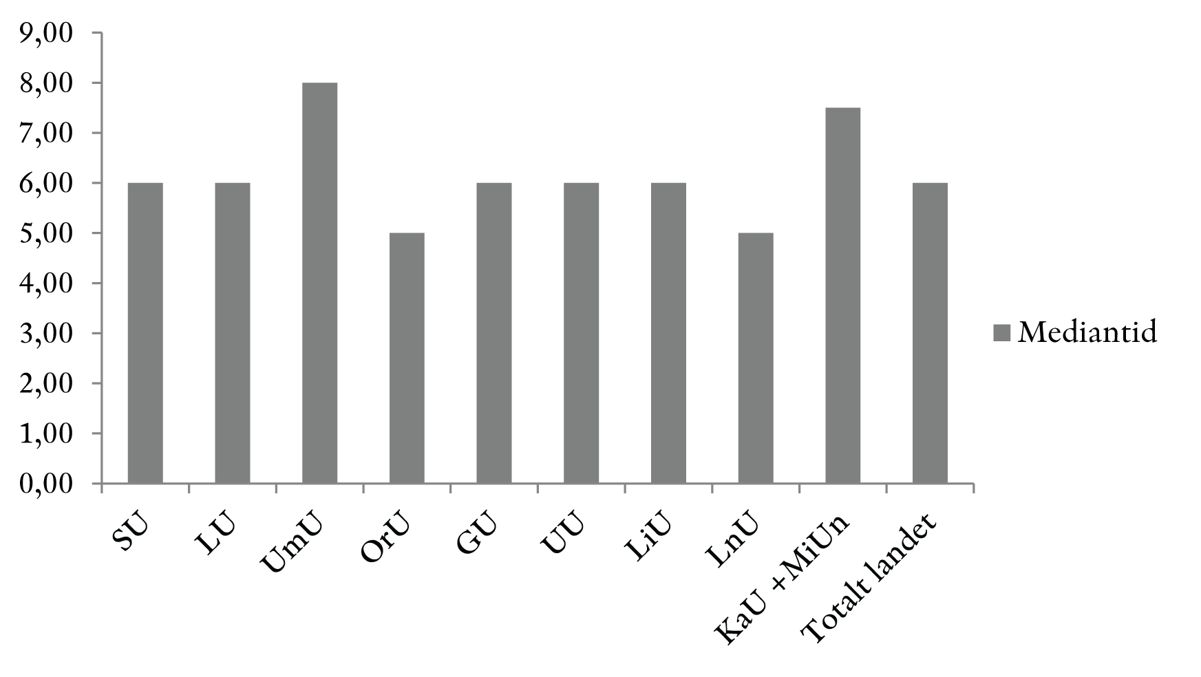 Figur 5 Tid från disputation till docentansökan i statsvetenskap nr 3 2012 årgång 40 Anm: I figuren framgår mediantid (år) från disputation till docentansökan i statsvetenskap.