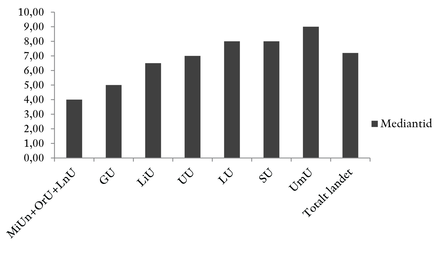 Figur 3 Tid från disputation till docentansökan i nationalekonomi nr 3 2012 årgång 40 Anm: I figuren framgår mediantid (år) från disputation till docentansökan i nationalekonomi.