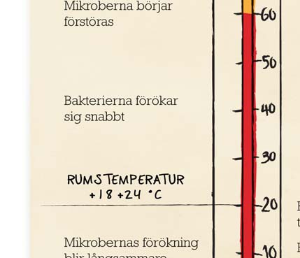 Förvaringstiden för produkter som lätt förskäms ska vara så kort som möjligt vid dessa temperaturer. Det temperaturområde som ska undvikas, den s.k. farozonen, är +6 - +60 ºC.