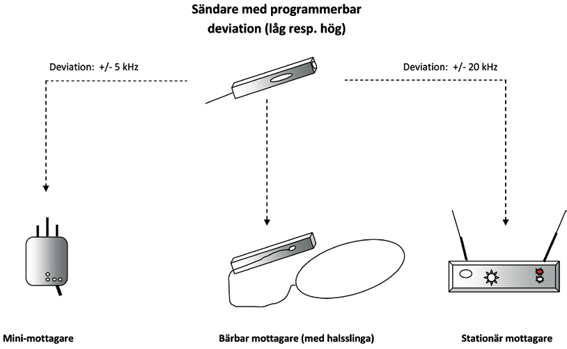 Deviation +/- 5 khz Sändare med programmerbar deviation (låg resp. hög) Deviation +/- 20 khz Mini-mottagare Bärbar mottagare (med halsslinga) Stationär mottagare Figur 4-5.