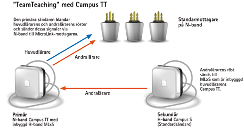 Andralärare Primär N-band Campus TT med inbyggd H-band MLxS Sekundär H-band Campus S (Standardsändare) MultiTalker nätverk med inspiro Endast en sändare sänder åt gången Mottagare