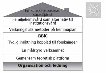 Ett hus med flera byggstenar Flera faktorer har bidragit till det positiva resultat vi uppnått. Vi brukar be skriva vårt utvecklingsarbete med huset som metafor (figur 7).