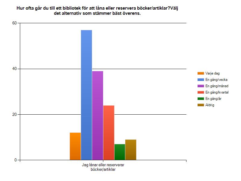 En tredjedel (33,1 %) uppgav att de vanligtvis sökte information med anledning av sina studier, främst då högskole eller universitetsstudier (28,1 %). En mindre andel studerade på distans (15 %).