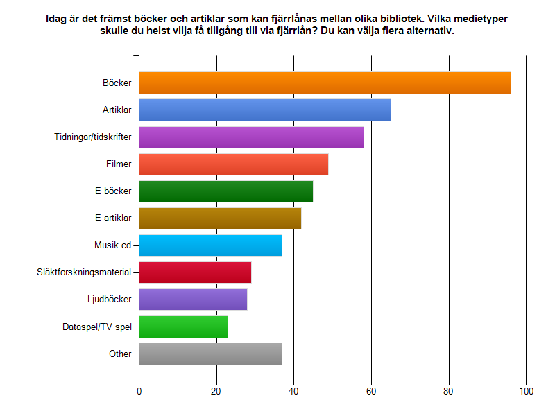 Figur 2.6, Rimlig väntetid för inlånat material När materialet väl anlänt till biblioteket ville användarna i första hand bli meddelade via e post, i andra hand via sms.