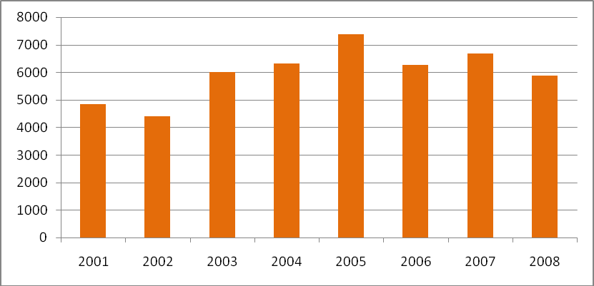 15, Informations och lånecentralernas volymmässiga utveckling för fjärrlån 4.3.