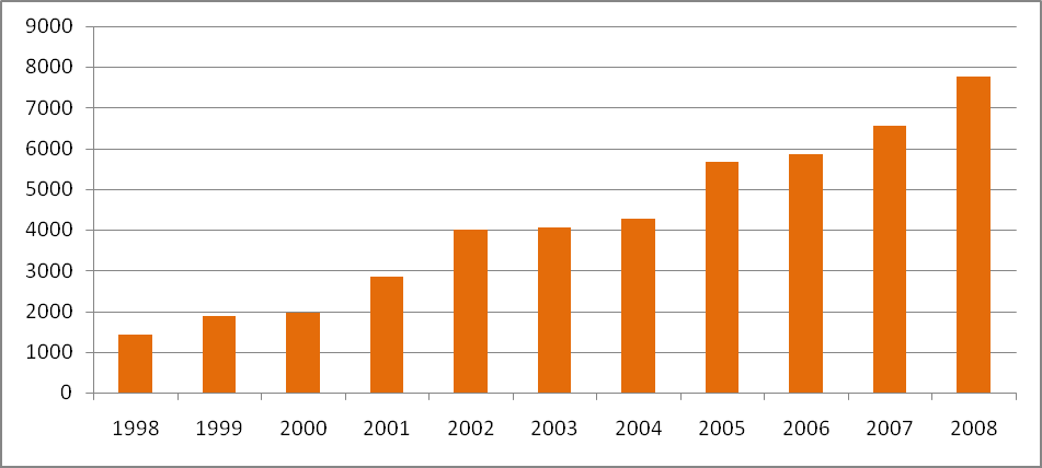 4.3.6 Sveriges depåbibliotek Depåbiblioteket bryter markant mönstret av övriga biblioteks sjunkande volymer för fjärrlån. Volymerna har ökat med 6 gånger sedan 1998.