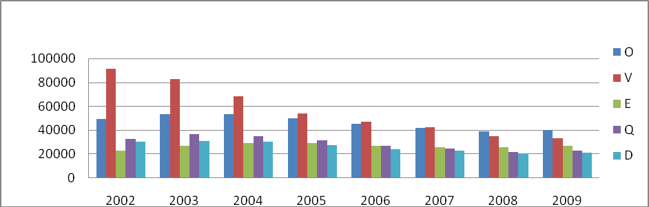 SAB-kod 2002 2003 2004 2005 2006 2007 2008 2009 Förändring i procent 2002-2009 V 91130 82375 67980 53729 46664 42152 34577 32672-64% O 49006 53350 53357 49481 44840 41579 38678 40060-18% Q 32563