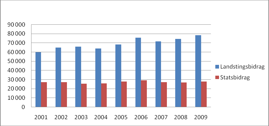 Någon särredovisning av informations och lånecentralernas kostnader för fjärrlåneverksamheten finns inte. Den direkta kostnaden består av framför allt personalkostnader.