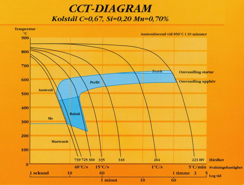 Figur 11-6 CTT-diagrammet visar vilka strukturer och hårdheter man förväntas få vid de olika svalningshastigheterna.