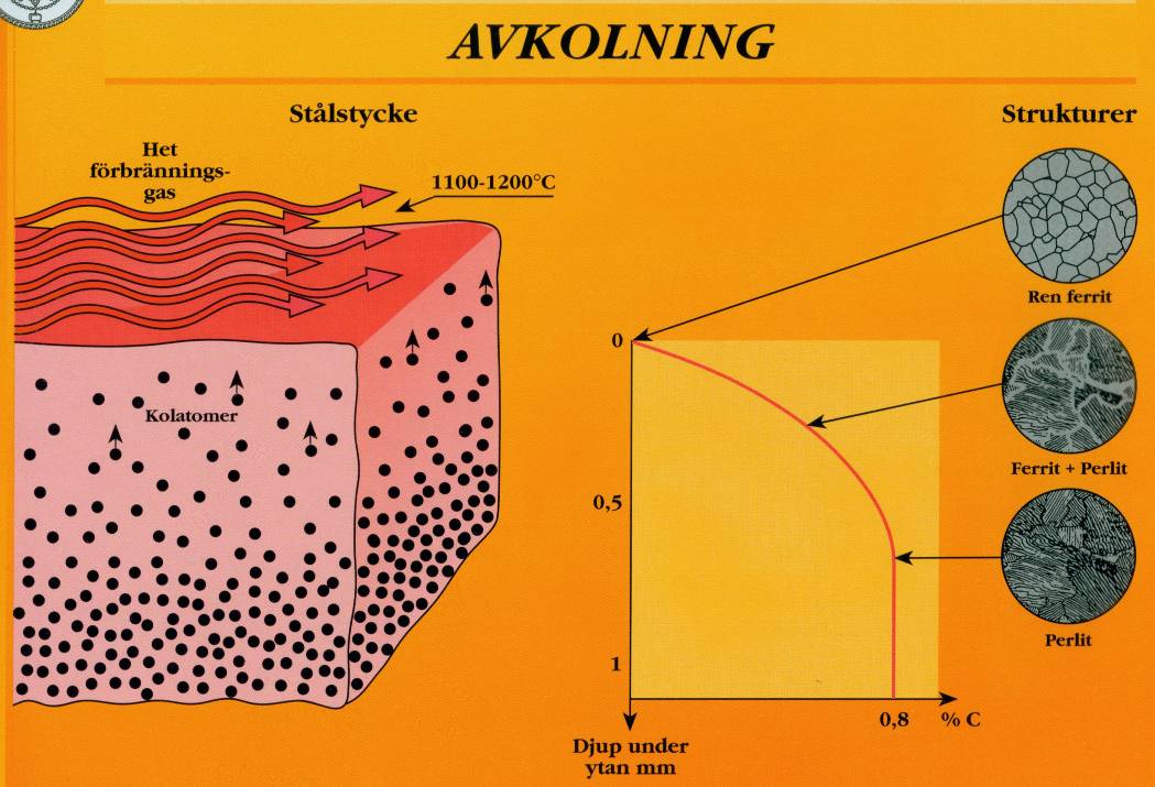 5 Avkolning När man av olika anledningar värmer stål, sker det oftast i bränsleeldade ugnar med en ugnsatmosfär, som bl a innehåller koldioxid, ett visst