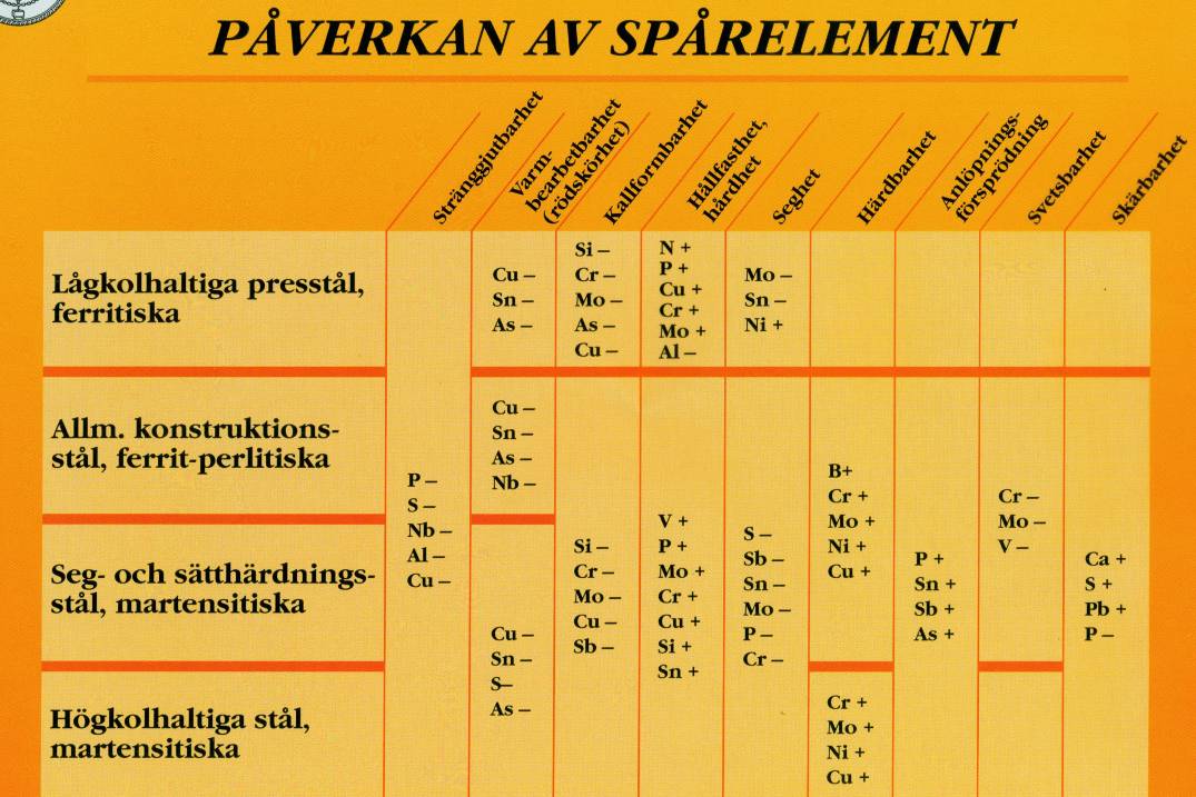 Eftersom stålytan då får en sänkt kolhalt börjar kolatomer närmast innanför att vandra mot ytan eller som man säger att diffundera.