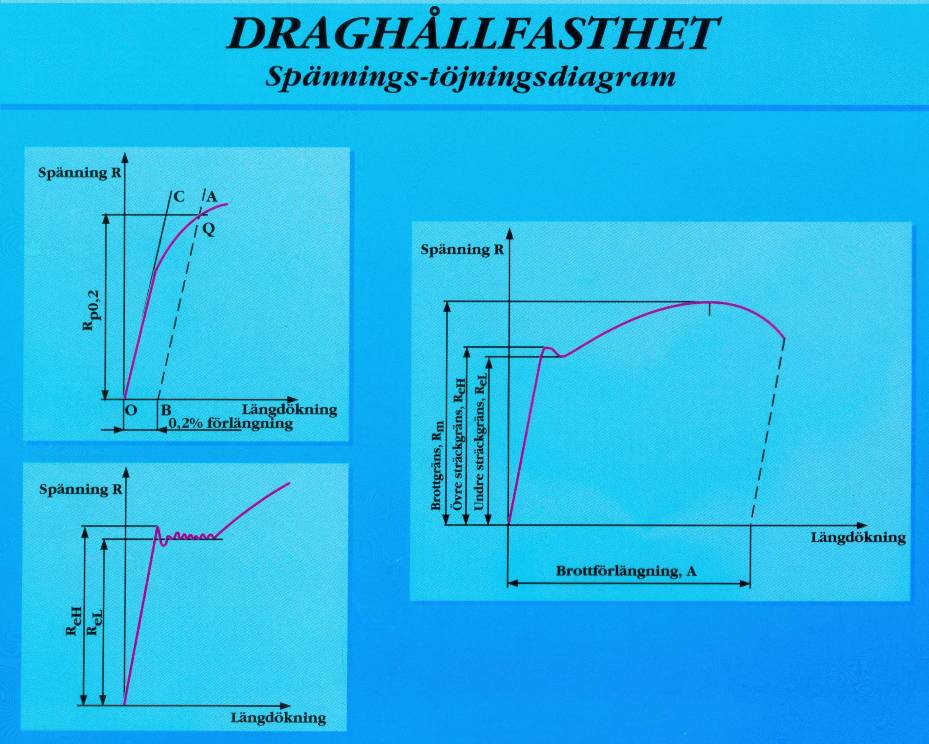 Om en bit stål, t ex en 10 mm rund stång, utsätts för en dragkraft börjar stången att förlängas något, att töjas. Om kraften är måttlig återtar stången sin ursprungliga längd, när kraften tas bort.