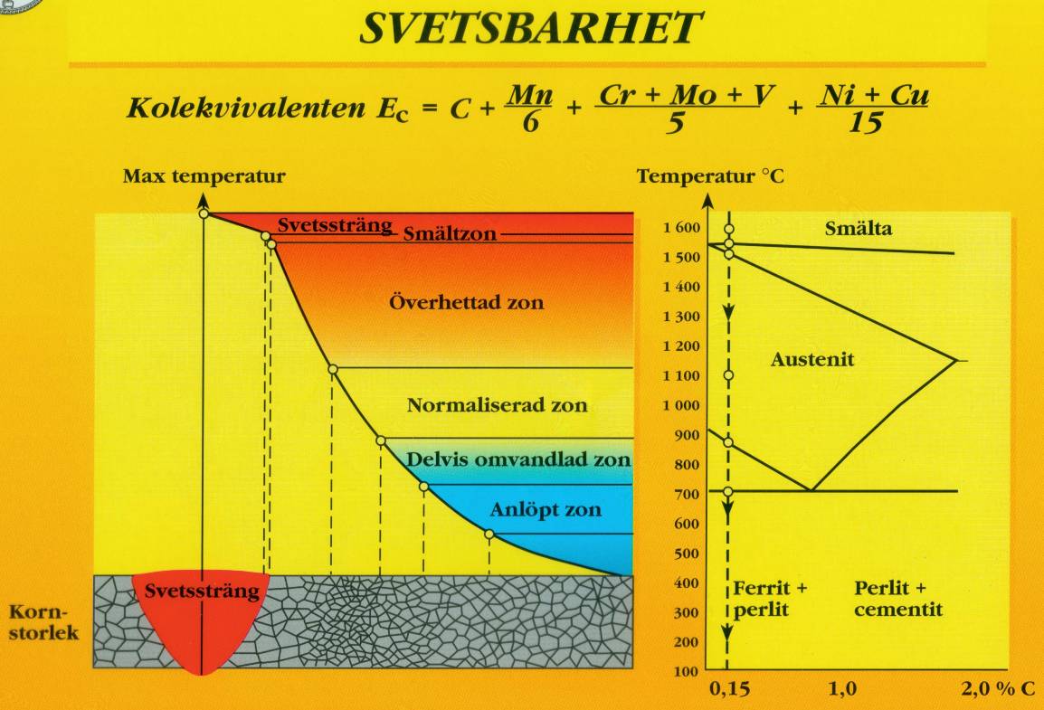 Andra faktorer för att få en bra svets spelar också stor roll. Dit hör val av svetsmetod, godstjocklek, materialtemperatur, elektrodtyp etc.