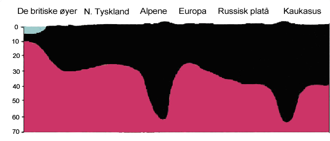 Figur 8: Schematisk tvärsnitt. Bergen har djupa pluggliknande rötter inbäddade i jorden. (Anatomy of the Earth [Jordens anatomi], Cailleux, s.