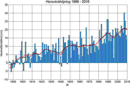 Problembild Stiger havet? Ingen vet precis hur världen kommer att utveckla sig teknologiskt, befolkningsmässigt, politiskt, ekonomiskt och vilka konsekvenser detta kan innebära för klimatet.