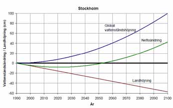 En meters global höjning av vattennivån fram till år 2100 gör att marginalen till havet från Mälaren minskar till drygt 20 cm, se figur 6.