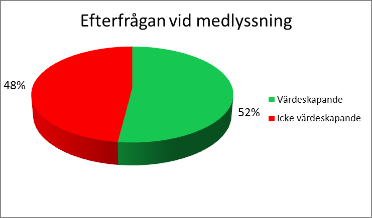 Figur 5. Andelen värdeskapande respektive icke värdeskapande efterfrågan som kom fram vid medlyssning.