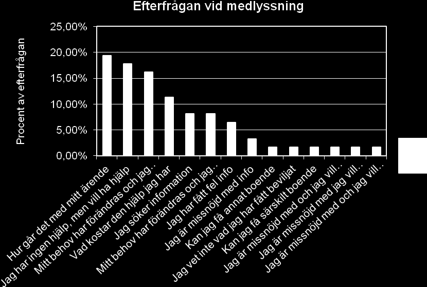 Figur 6. Vad som efterfrågades av kunderna vid medlyssning.