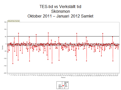Figur 10. Diagrammet visar skillnaden mellan TES-tid och verkställd tid i hemtjänst Skönsmon oktober 2011-januari 2012. Den lodräta axeln visar tiden i timmar, på den vågräta axeln markeras kunderna.